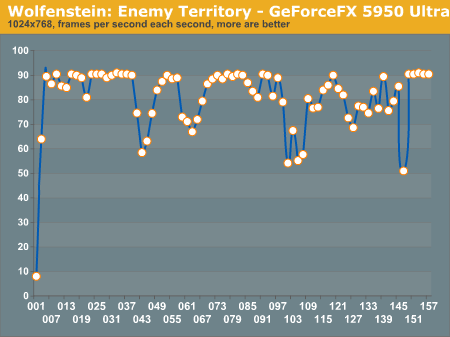Wolfenstien: Enemy Territory - GeForceFX 5950 Ultra